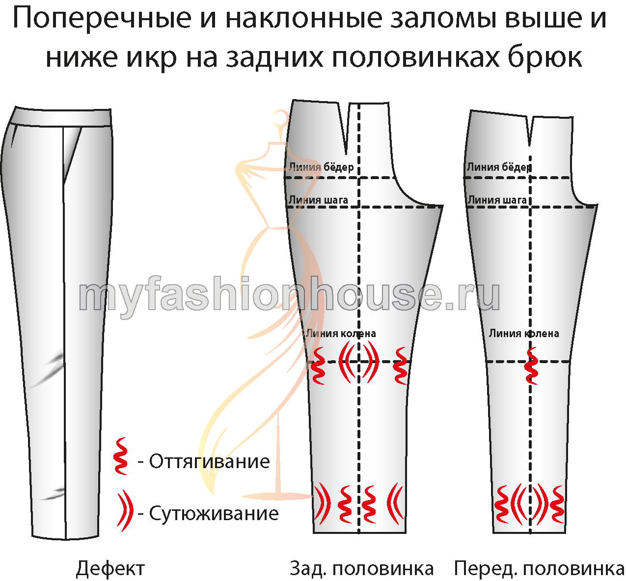 Дефекты брюк12. Поперечные и наклонные заломы выше и