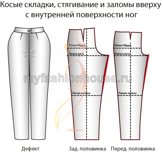 Дефекты брюк3, Косые складки, стягивание и заломы вверху