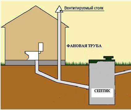 фановый стояк в частном доме