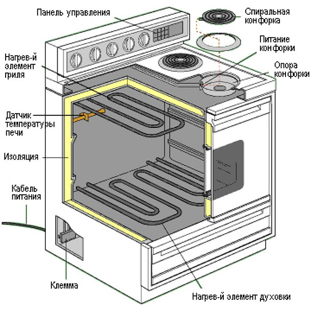 Как устроен духовой шкаф