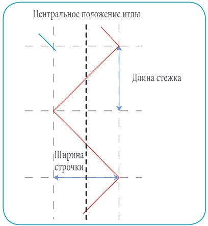 Строчка «зигзаг»